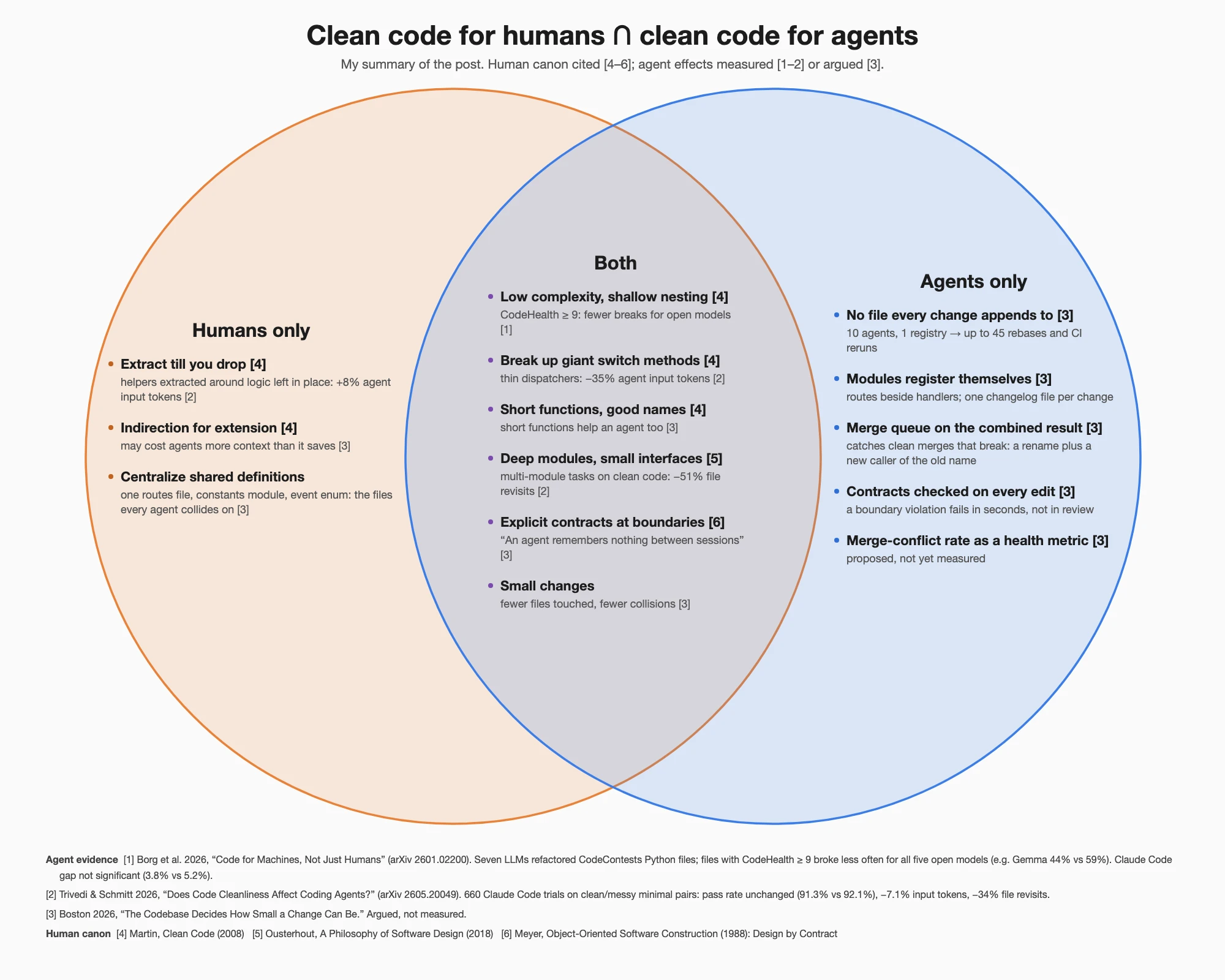 Venn diagram: clean code for humans and clean code for agents share low complexity, short functions, deep modules, explicit contracts, and small changes. Humans only: extract till you drop, indirection for extension, centralized shared definitions. Agents only: no file every change appends to, modules that register themselves, a merge queue on the combined result, contracts checked on every edit, and merge-conflict rate as a health metric.